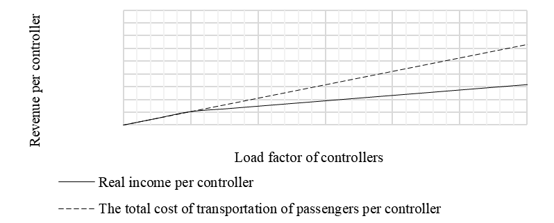 Dependence of incomes on payment of fare by the number of passengers on one inspector at change of his/her efficiency factor and рP = 0.5, (Source: Authors)